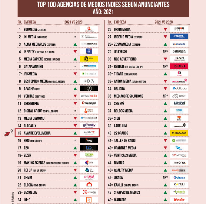 Avante TOP15 Ranking Agencias de Medios indies