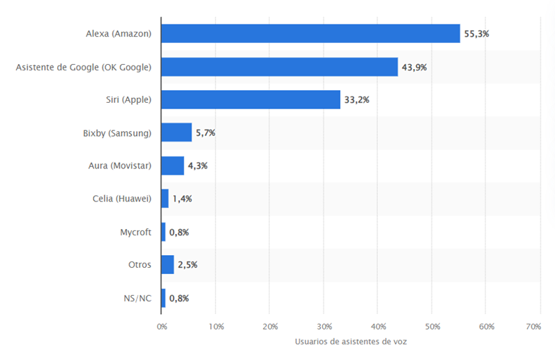Gráfico búsquedas por voz_Statista