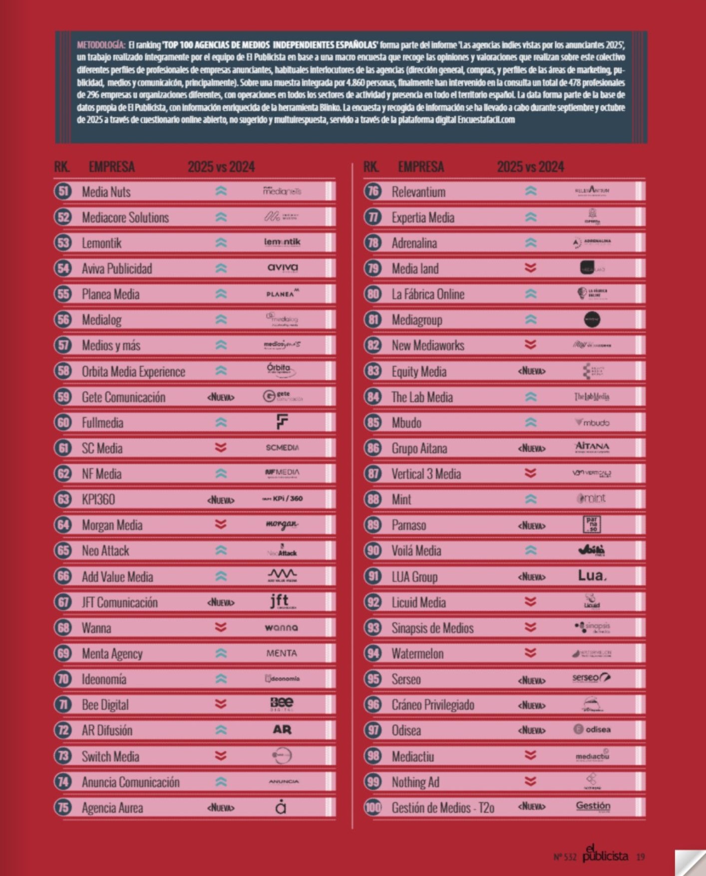 TOP 100 Agencias de Medios Indies_Ranking El Publicista